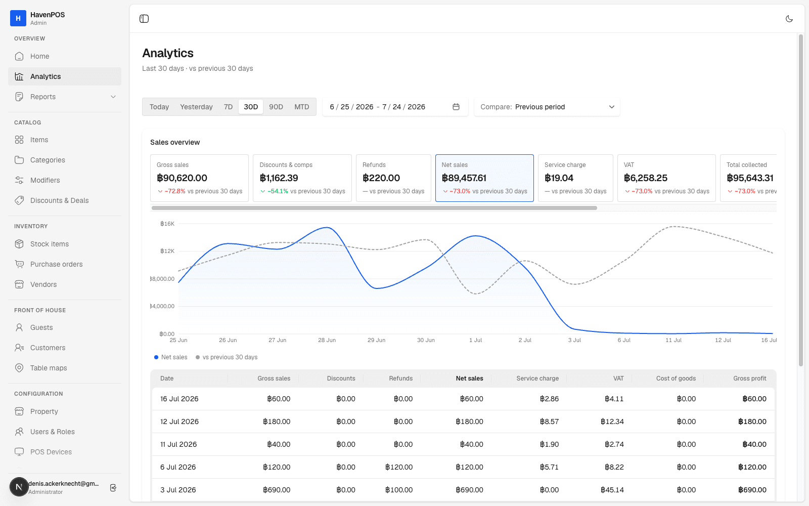 The HavenPOS admin — analytics dashboard